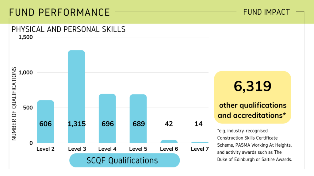 Image with a blue bar graph on the left. The graph is the number of SCQF qualifications earned by young people. 606 earned level 2; 1,315 earned level 3; 696 earned level 4; 689 earned level 5; 42 earned level 6, and 14 earned level 7. On the right there is a yellow bubble that says, 6,319 other qualifications and accreditations were earned by young people.
